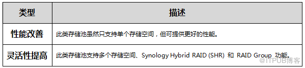Synology群晖NAS存储正确创建存储池和存储空间的方法