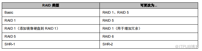 Synology群晖NAS存储正确创建存储池和存储空间的方法