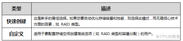 Synology群晖NAS存储正确创建存储池和存储空间的方法