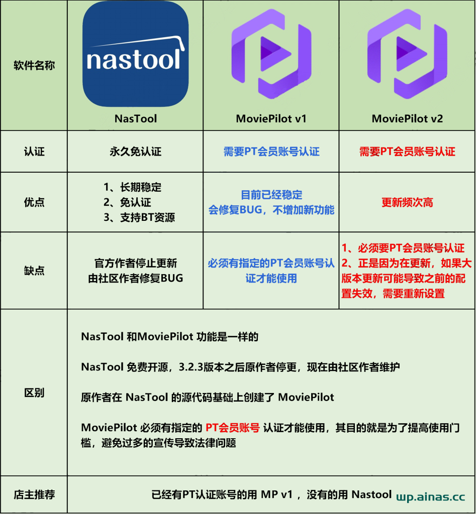 图片[6]-家庭影院NasTool&MoviePilot部署-AiNas.cc