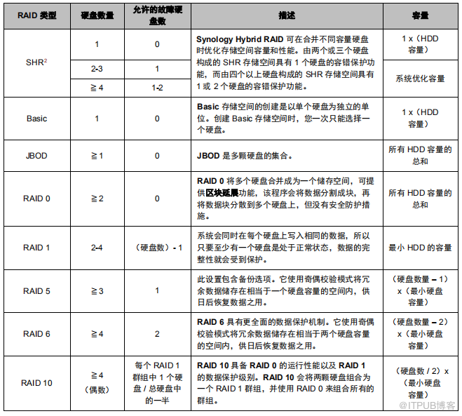Synology群晖NAS存储正确创建存储池和存储空间的方法